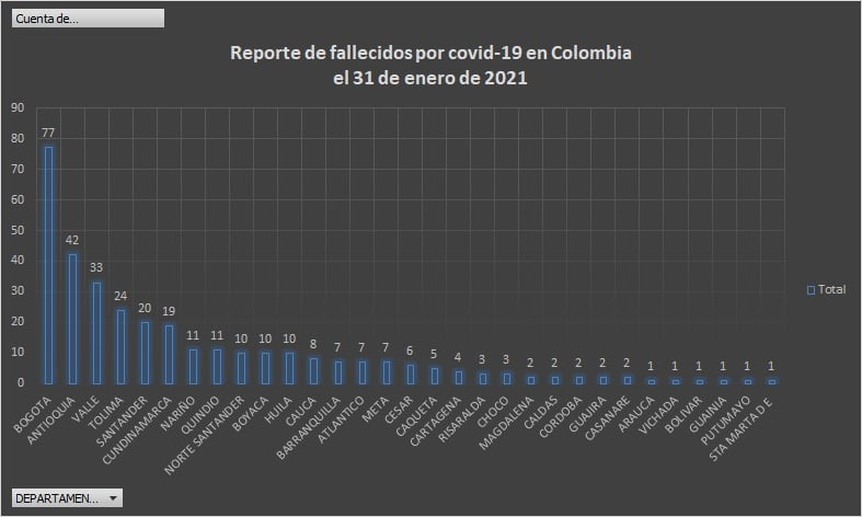  - 8.078 casos nuevos y 333 fallecidos más por Covid en Colombia