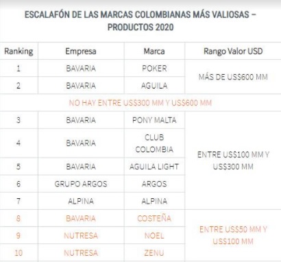  - Las marcas de bancos y cadenas de almacenes más valiosas de Colombia