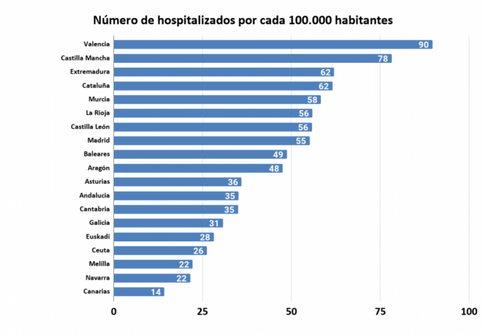  - En España la tercera ola del Coronavirus ya es mucho peor que la segunda