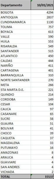  - 15.537 nuevos contagios y 330 fallecidos más por Covid-19 en Colombia