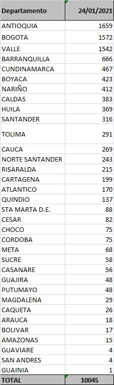  - 12.516 casos nuevos y 392 fallecidos más por Covid en Colombia