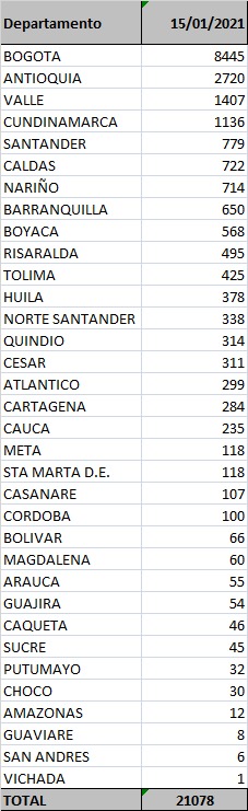  - 21.078 nuevos contagios y 377 fallecidos más por Covid-19 en Colombia