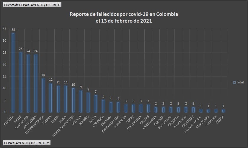  - 4.947 casos nuevos y 199 fallecidos más por Covid en Colombia