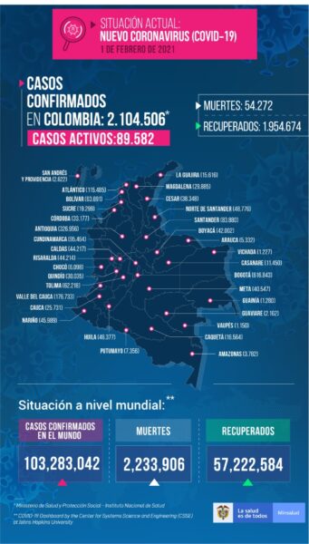  - 9.622 casos nuevos y 289 fallecidos más por Covid en Colombia