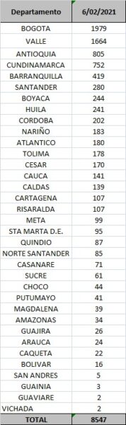  - 6.009 casos nuevos y 300 fallecidos más por Covid en Colombia