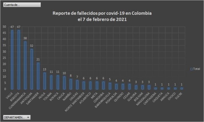  - 6.009 casos nuevos y 300 fallecidos más por Covid en Colombia