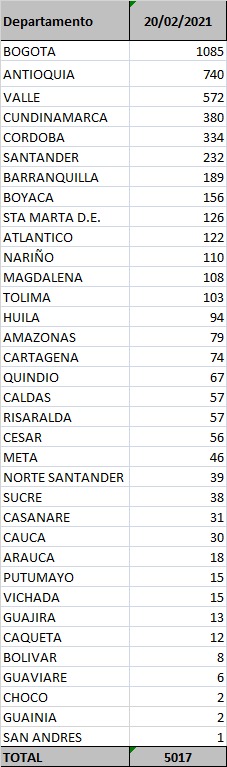  - 5.017 casos nuevos y 174 fallecidos más por Covid en Colombia