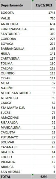  - 6.294 casos nuevos y 250 fallecidos más por Covid en Colombia