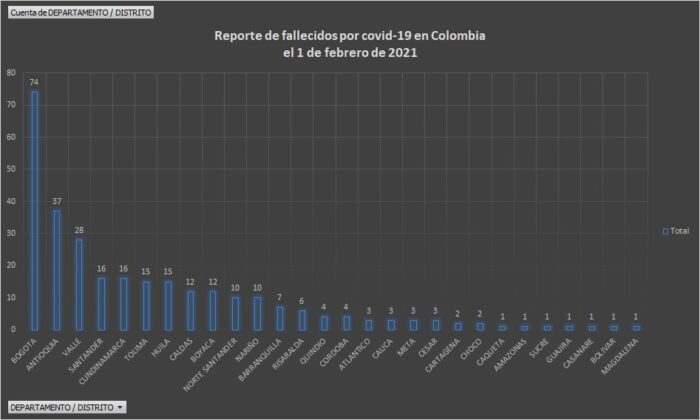  - 9.622 casos nuevos y 289 fallecidos más por Covid en Colombia