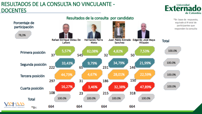  - El abogado Hernando Parra, a un paso de ser el rector de El Externado