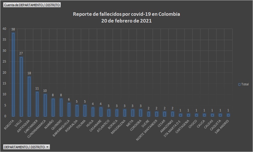  - 5.017 casos nuevos y 174 fallecidos más por Covid en Colombia