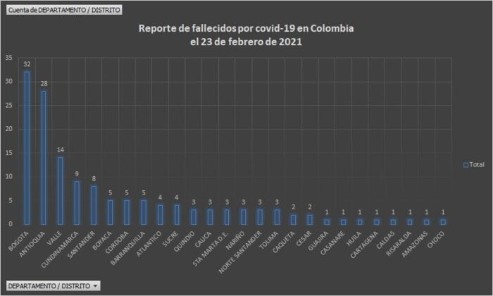  - 3.926 casos nuevos y 144 fallecidos más por Covid en Colombia