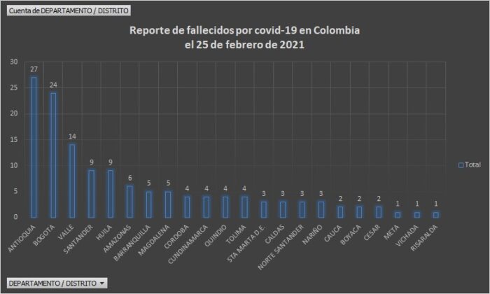  - 3.683 casos nuevos y 136 fallecidos más por Covid en Colombia