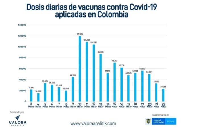  - Ritmo de vacunación contra Covid-19 en Colombia cae más de 80 %