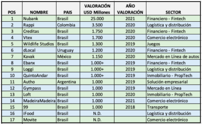  - Colombianos detrás de los dos emprendimientos tecno más valiosos de A Latina