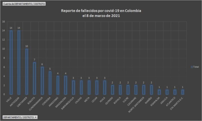  - 2.205 casos nuevos y 95 fallecidos más por Covid en Colombia