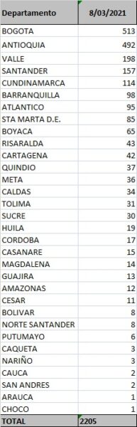  - 2.205 casos nuevos y 95 fallecidos más por Covid en Colombia