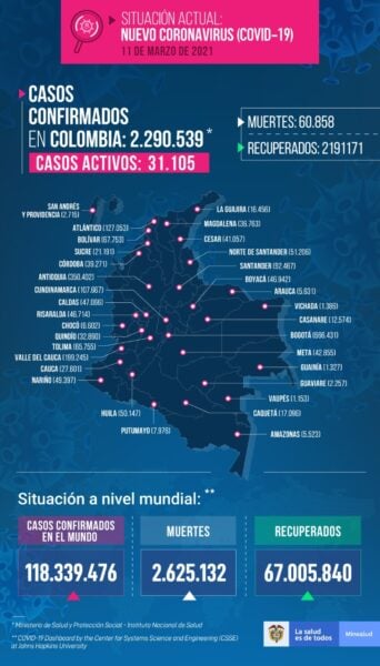  - 4.579 casos nuevos y 85 fallecidos más por Covid en Colombia