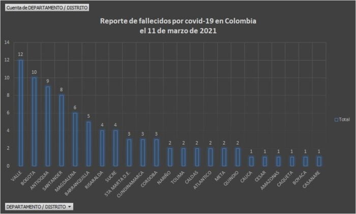  - 4.579 casos nuevos y 85 fallecidos más por Covid en Colombia