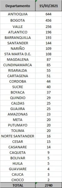  - 2.740 casos nuevos y 100 fallecidos más por COVID en Colombia