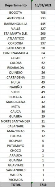  - 3.716 casos nuevos y 125 fallecidos más por COVID en Colombia