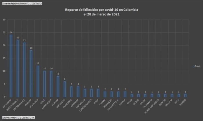  - 7.139 casos nuevos y 165 fallecidos más por covid en Colombia