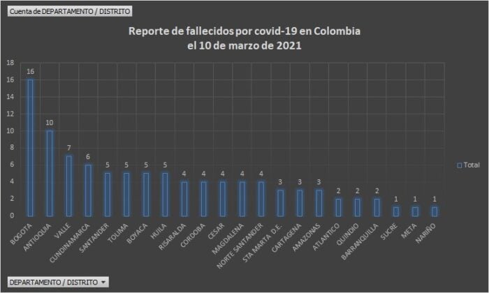  - 3.588 casos nuevos y 97 fallecidos más por Covid en Colombia