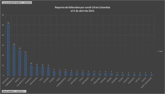  - 10.190 casos nuevos y 199 fallecidos más por Covid en Colombia