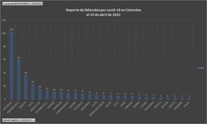  - 16.487 casos nuevos y 337 fallecimientos más por Covid en Colombia