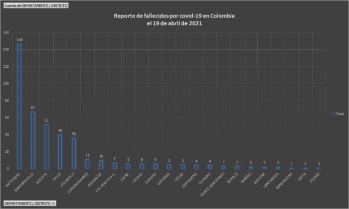  - 14.189 casos nuevos y 420 fallecimientos más por Covid en Colombia