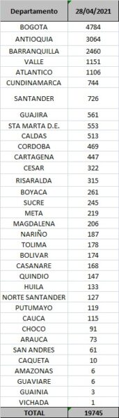  - 19.745 casos nuevos y 490 fallecimientos más por Covid en Colombia