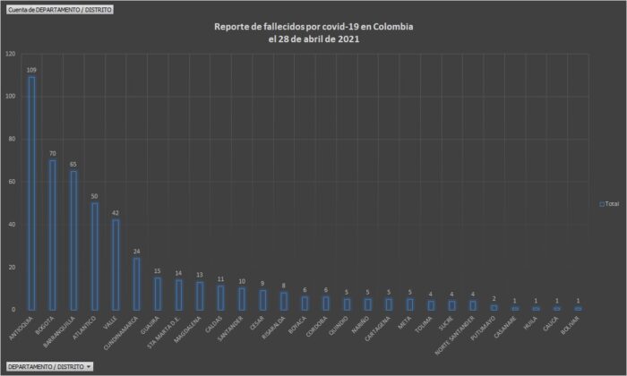  - 19.745 casos nuevos y 490 fallecimientos más por Covid en Colombia