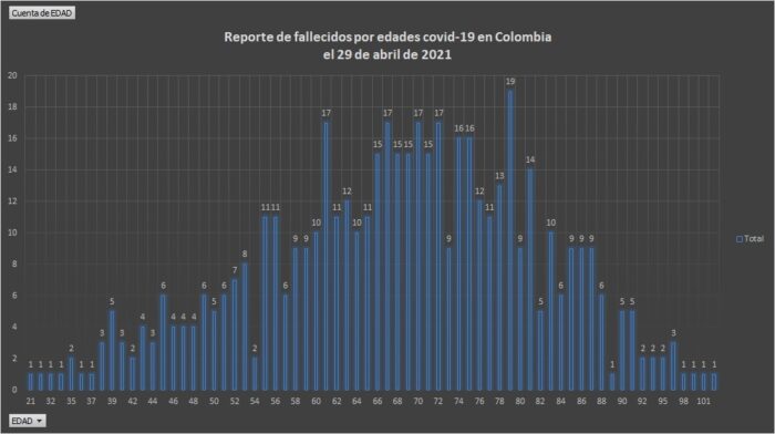  - 17.308 casos nuevos y 505 fallecimientos más por COVID en Colombia