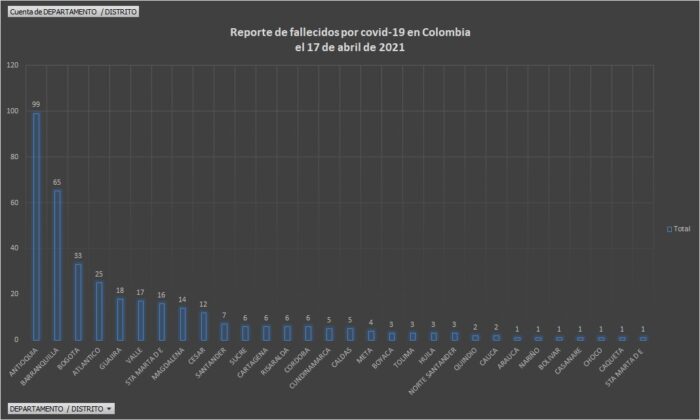  - 16.654 casos nuevos y 367 fallecidos más por covid-19 en Colombia