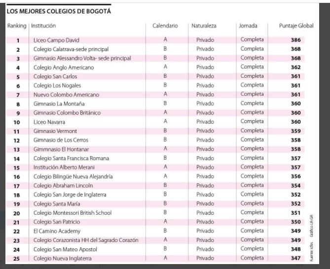 Entre los 25 mejores colegios de Bogotá no hay un sólo colegio público