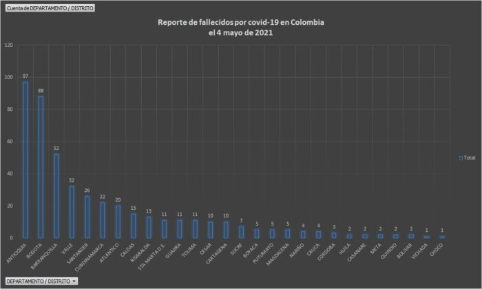  - 14.551 casos nuevos y 463 fallecimientos más por COVID en Colombia