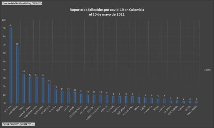  - 12.543 casos nuevos y 488 fallecimientos más por Covid en Colombia
