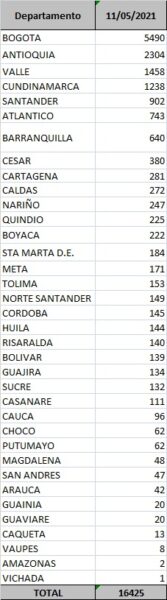  - 16.425 casos nuevos y 429 fallecimientos más por Covid en Colombia