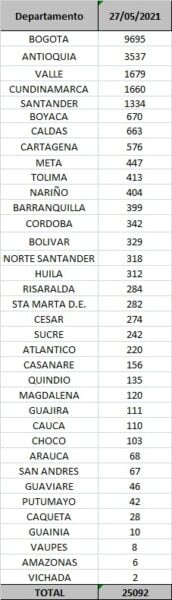  - 25.092 casos nuevos y 513 nuevas muertes por Covid en Colombia