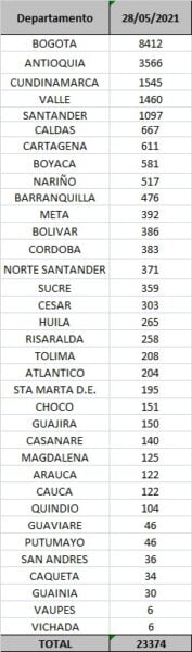  - 23.374 casos nuevos y 514 nuevas muertes por Covid en Colombia