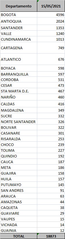  - 18.873 casos nuevos y 530 fallecimientos más por Covid-19 en Colombia