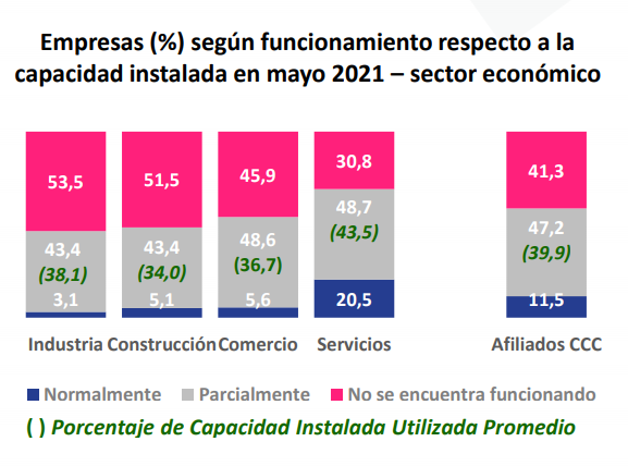 valora-camara.cali - En Cali, el 41% de las empresas no han podido operar por el Paro