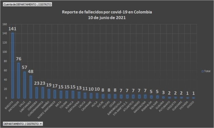  - 29.302 casos nuevos y 573 fallecimientos más por Covid en Colombia