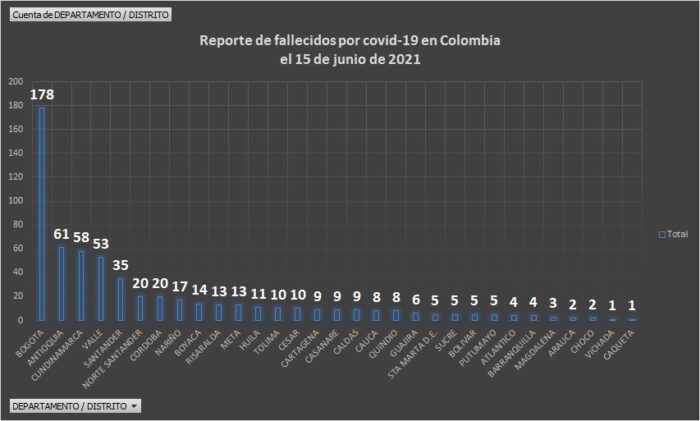  - 24.452 casos nuevos y 599 fallecimientos más por Covid en Colombia