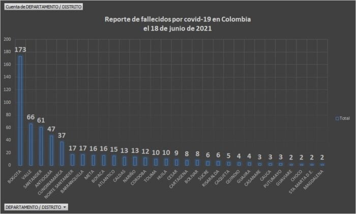  - 28.790 casos nuevos y 590 fallecimientos más por Covid en Colombia