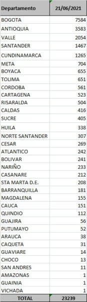  - 23.239 casos nuevos y 754 fallecimientos más por Covid en Colombia