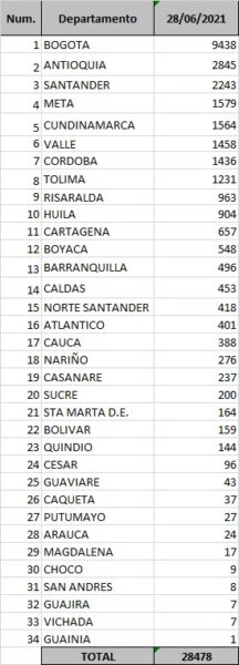  - 28.478 casos nuevos y 648 fallecimientos más por Covid en Colombia