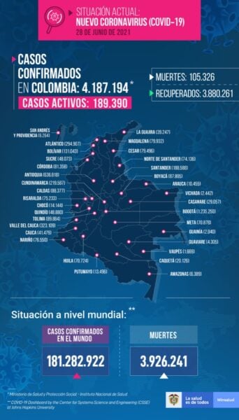  - 28.478 casos nuevos y 648 fallecimientos más por Covid en Colombia