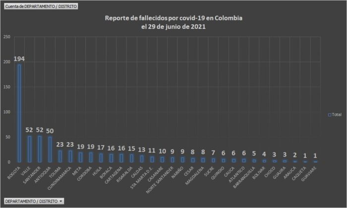  - 25.880 casos nuevos y 608 fallecimientos más por Covid en Colombia
