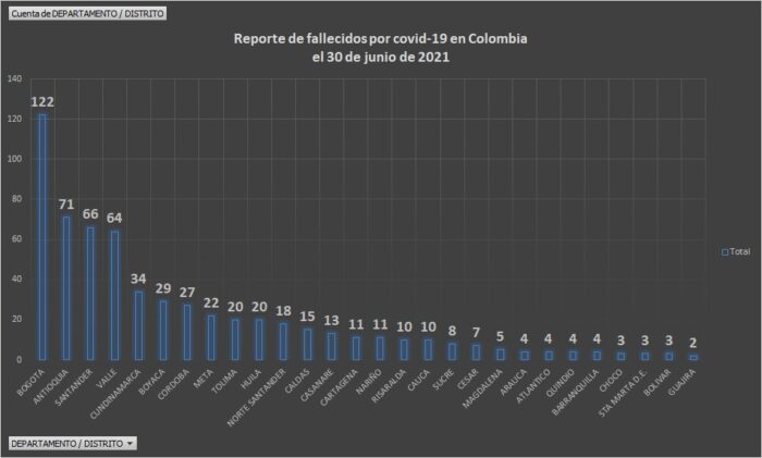  - 27.908 casos nuevos y 610 fallecimientos más por Covid en Colombia